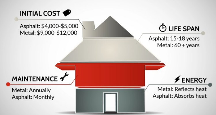 Metal Roofing vs Asphalt Shingles - Are Metal Roofs Better than ...
