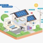 How Solar Power Works - Understanding Solar Panel Systems