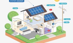 How Solar Power Works - Understanding Solar Panel Systems