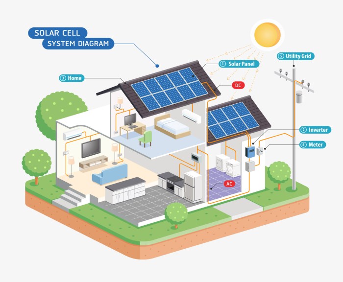 How Solar Power Works - Understanding Solar Panel Systems