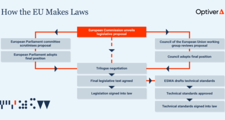 A guide to how the European Union makes financial laws - Optiver