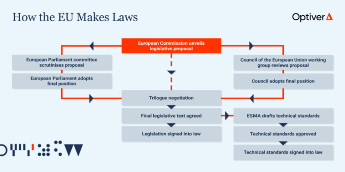 A guide to how the European Union makes financial laws - Optiver