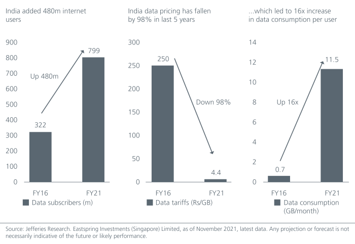 Growth investing in Asia- Riding on Indias improving fundamentals