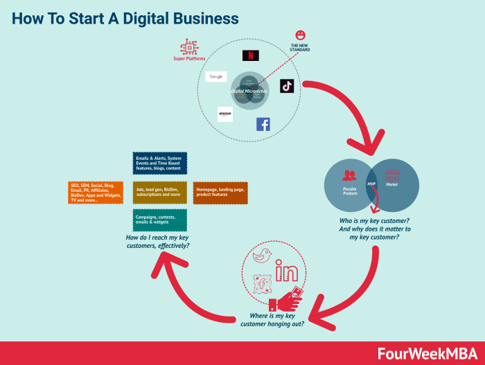 How To Start A Digital Business In Four Steps In 2024 - FourWeekMBA