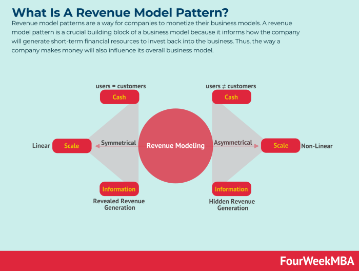 Revenue Streams Business Model Canvas - FourWeekMBA