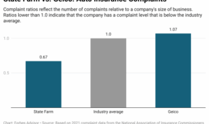 State Farm Vs. Geico: Comparing Car Insurance 2023 – Forbes Advisor