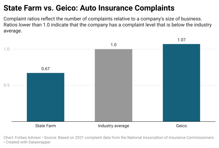 State Farm Vs. Geico: Comparing Car Insurance 2023 – Forbes Advisor State Farm Vs. Geico: Comparing Car Insurance 2023 – Forbes Advisor